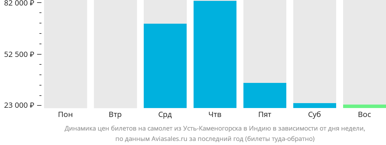 Динамика цен билетов на самолёт из Усть-Каменогорска в Индию в зависимости от дня недели