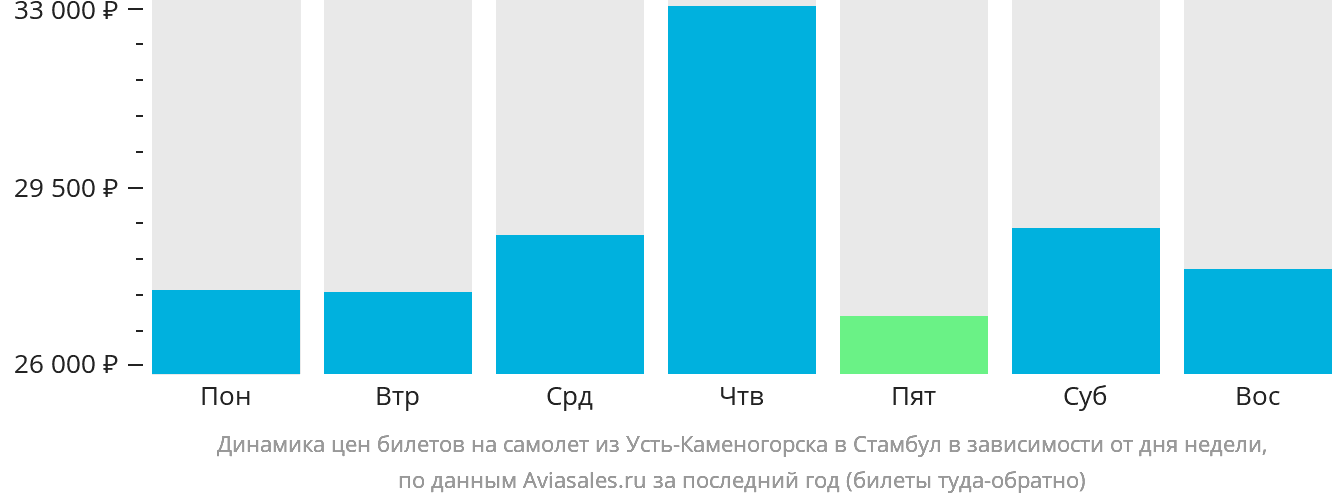 Динамика цен билетов на самолёт из Усть-Каменогорска в Стамбул в зависимости от дня недели