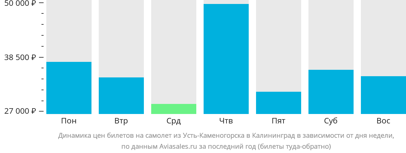 Динамика цен билетов на самолёт из Усть-Каменогорска в Калининград в зависимости от дня недели