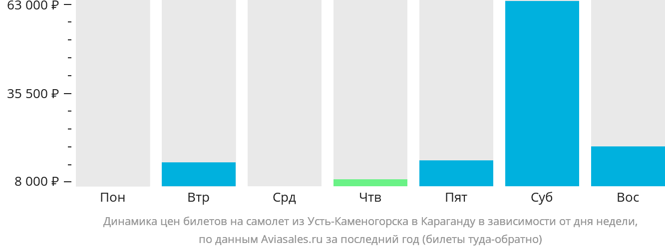 Динамика цен билетов на самолёт из Усть-Каменогорска в Караганду в зависимости от дня недели
