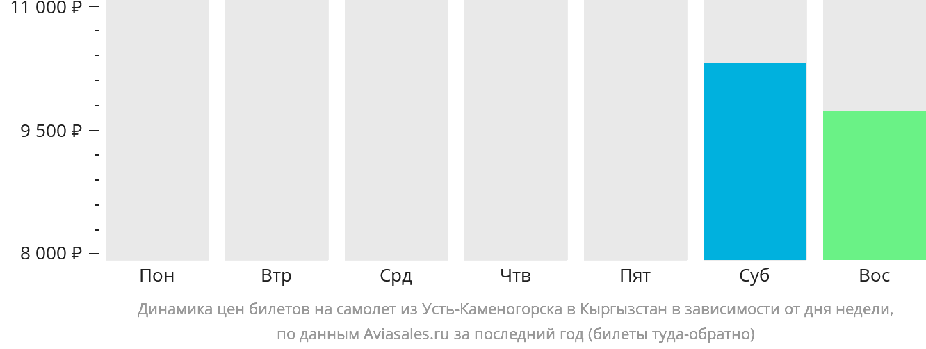 Динамика цен билетов на самолёт из Усть-Каменогорска в Кыргызстан в зависимости от дня недели