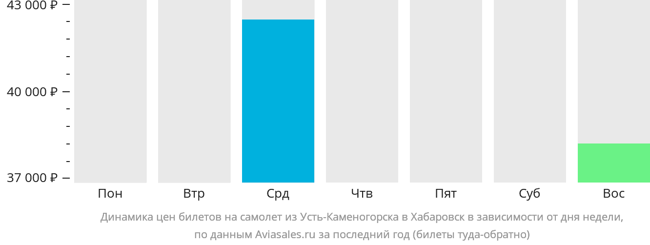 Динамика цен билетов на самолёт из Усть-Каменогорска в Хабаровск в зависимости от дня недели