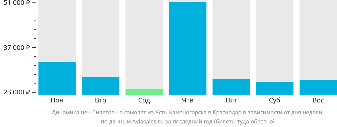 Динамика цен билетов на самолёт из Усть-Каменогорска в Краснодар в зависимости от дня недели