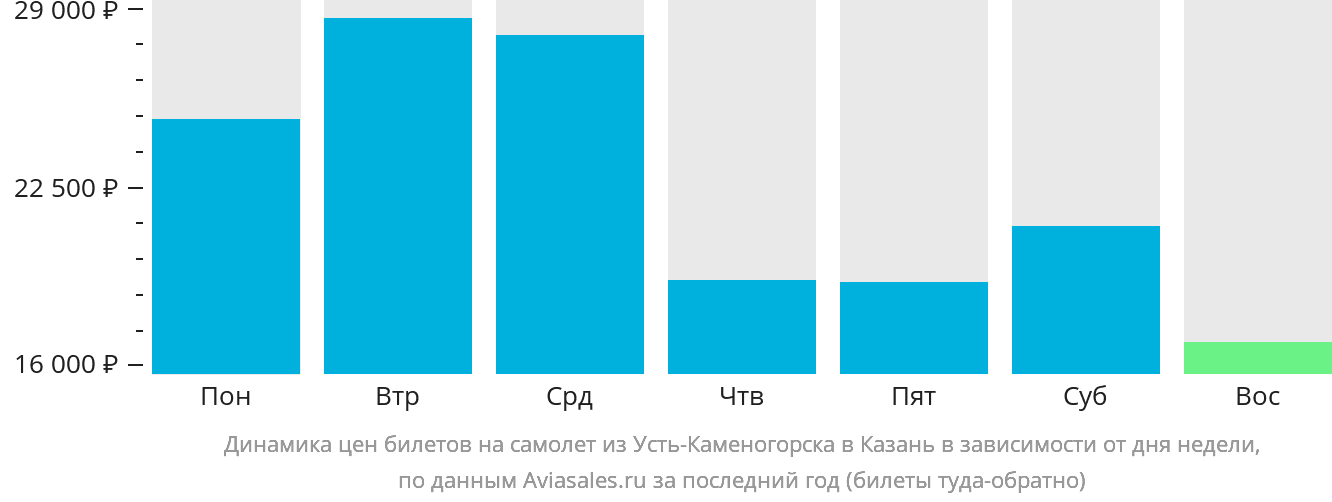 Динамика цен билетов на самолёт из Усть-Каменогорска в Казань в зависимости от дня недели