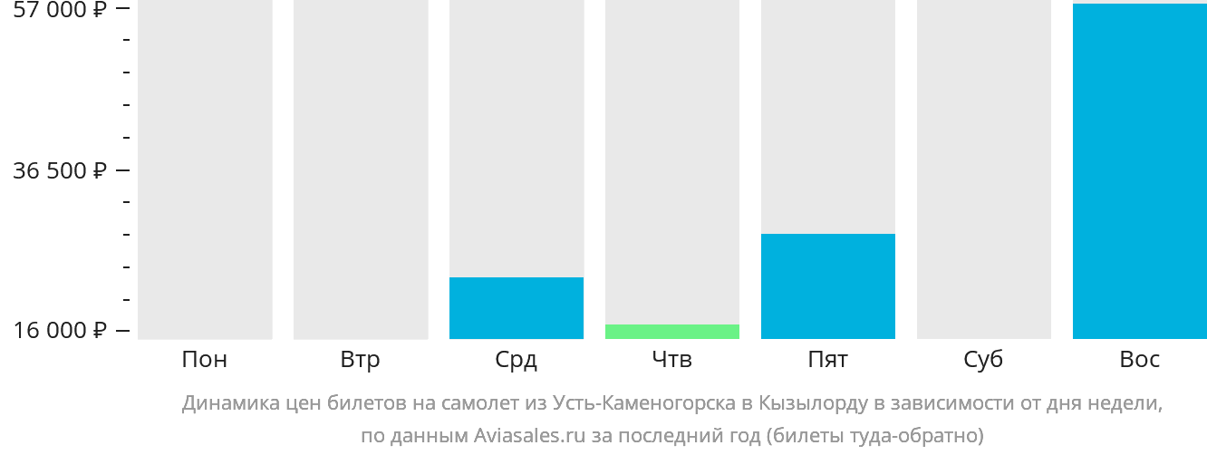 Динамика цен билетов на самолёт из Усть-Каменогорска в Кызылорду в зависимости от дня недели