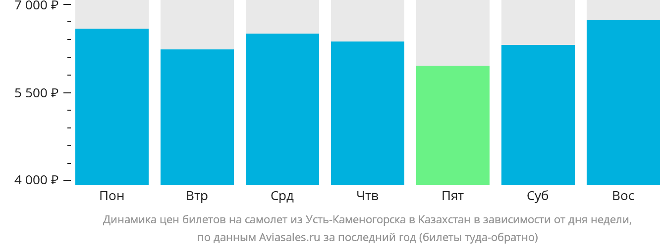 Динамика цен билетов на самолёт из Усть-Каменогорска в Казахстан в зависимости от дня недели