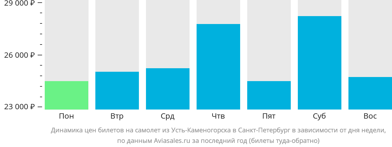 Динамика цен билетов на самолёт из Усть-Каменогорска в Санкт-Петербург в зависимости от дня недели
