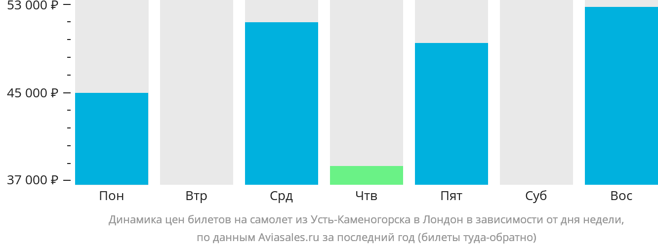 Динамика цен билетов на самолёт из Усть-Каменогорска в Лондон в зависимости от дня недели