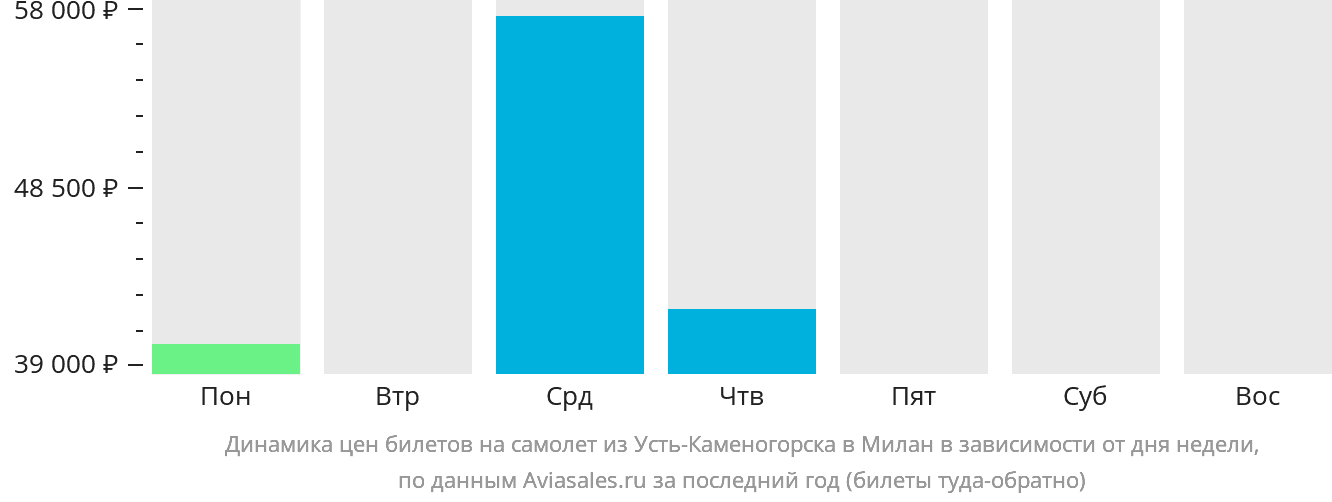 Динамика цен билетов на самолёт из Усть-Каменогорска в Милан в зависимости от дня недели