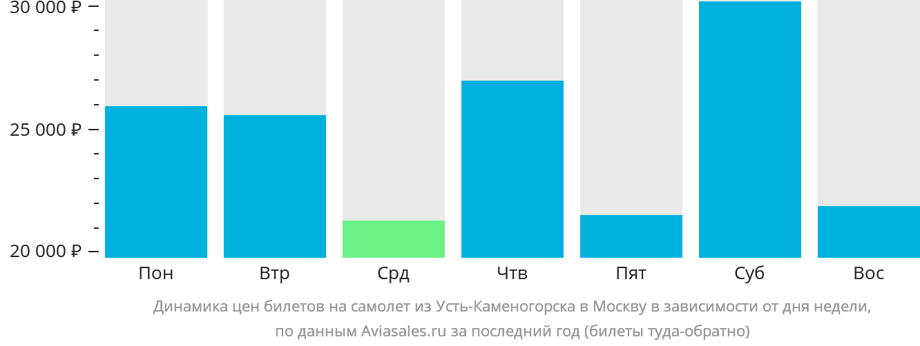 Динамика цен билетов на самолёт из Усть-Каменогорска в Москву в зависимости от дня недели