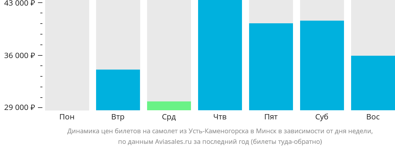 Динамика цен билетов на самолёт из Усть-Каменогорска в Минск в зависимости от дня недели