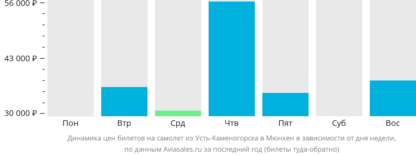 Динамика цен билетов на самолёт из Усть-Каменогорска в Мюнхен в зависимости от дня недели
