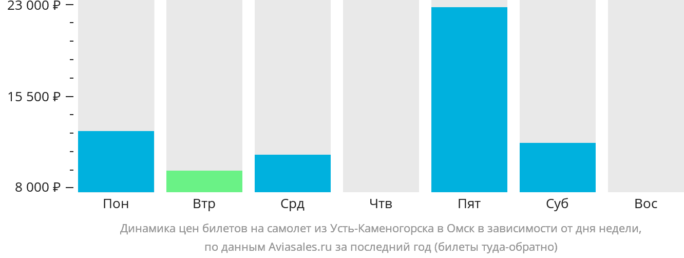 Динамика цен билетов на самолёт из Усть-Каменогорска в Омск в зависимости от дня недели