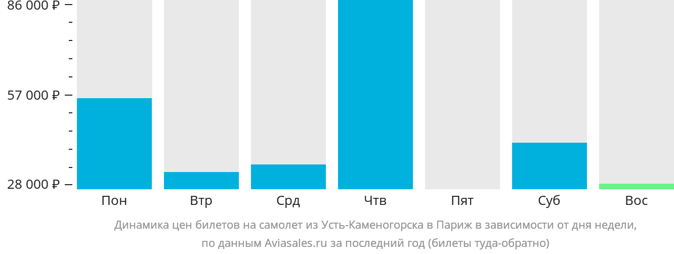 Динамика цен билетов на самолёт из Усть-Каменогорска в Париж в зависимости от дня недели