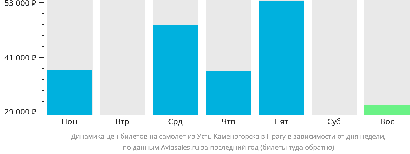 Динамика цен билетов на самолёт из Усть-Каменогорска в Прагу в зависимости от дня недели