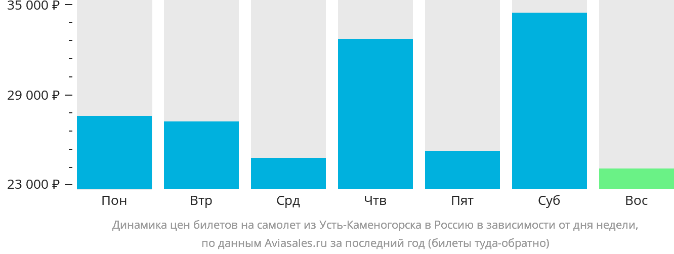 Динамика цен билетов на самолёт из Усть-Каменогорска в Россию в зависимости от дня недели