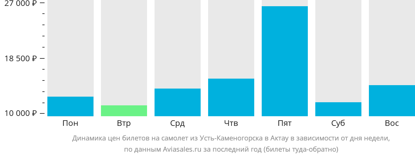 Динамика цен билетов на самолёт из Усть-Каменогорска в Актау в зависимости от дня недели