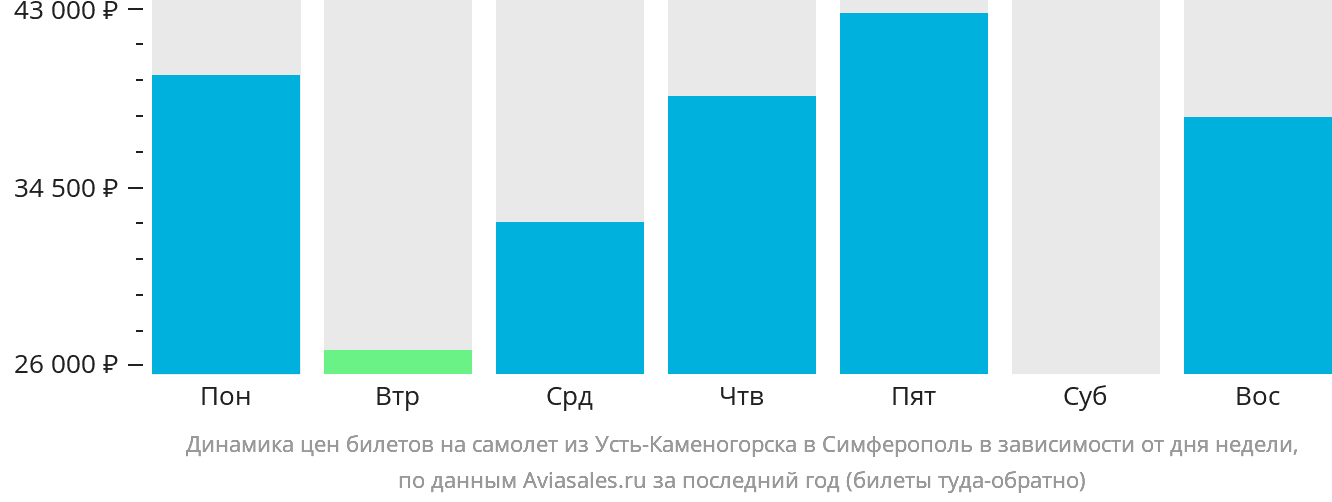 Динамика цен билетов на самолёт из Усть-Каменогорска в Симферополь в зависимости от дня недели