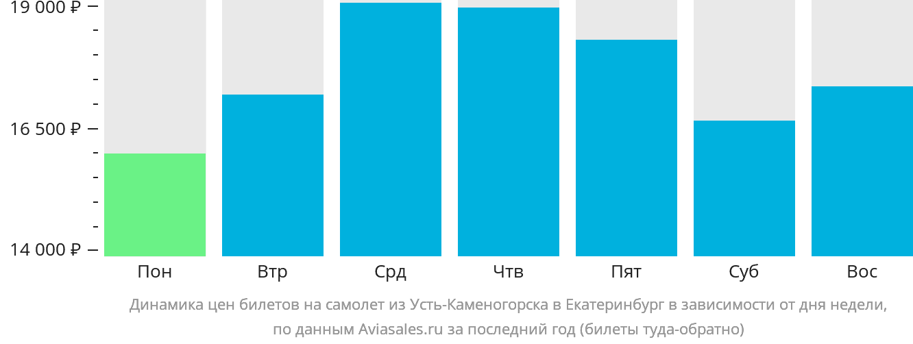 Динамика цен билетов на самолёт из Усть-Каменогорска в Екатеринбург в зависимости от дня недели