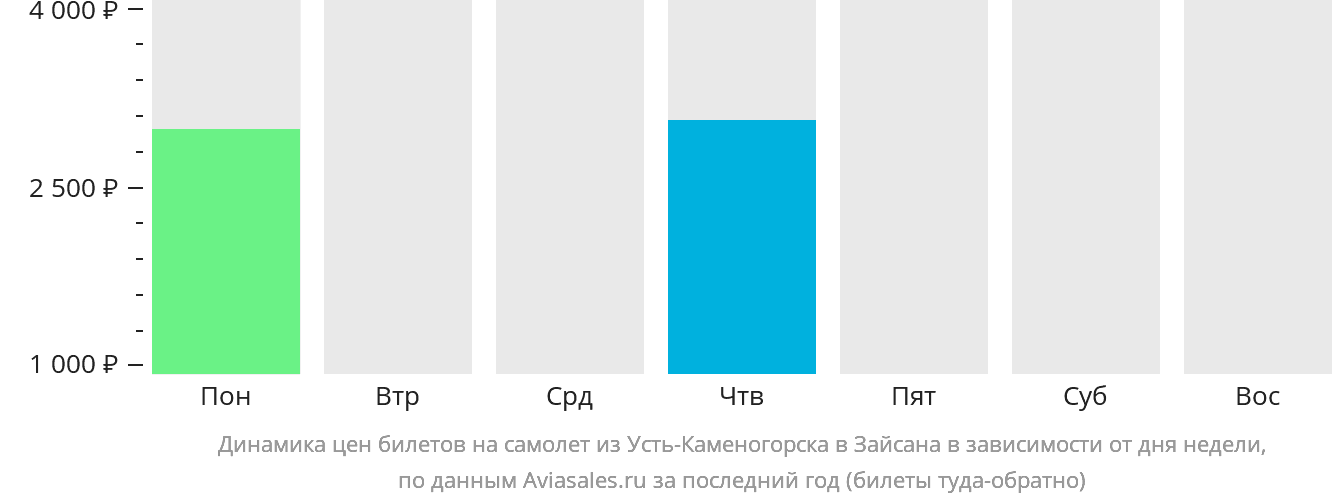 Динамика цен билетов на самолёт из Усть-Каменогорска в Зайсан в зависимости от дня недели