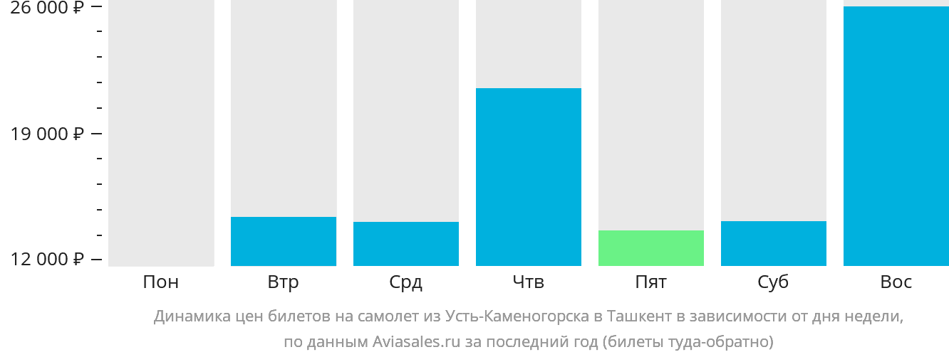 Динамика цен билетов на самолёт из Усть-Каменогорска в Ташкент в зависимости от дня недели