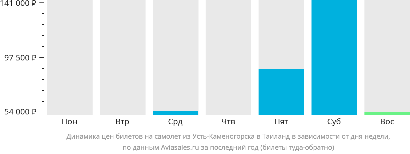 Динамика цен билетов на самолёт из Усть-Каменогорска в Таиланд в зависимости от дня недели