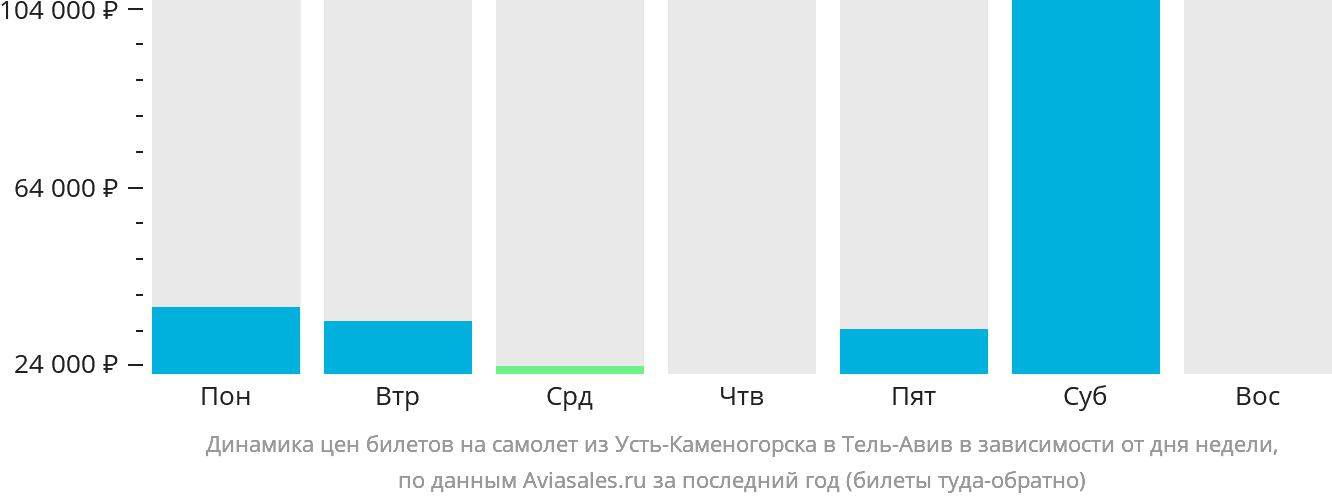 Динамика цен билетов на самолёт из Усть-Каменогорска в Тель-Авив в зависимости от дня недели