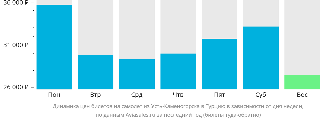 Динамика цен билетов на самолёт из Усть-Каменогорска в Турцию в зависимости от дня недели