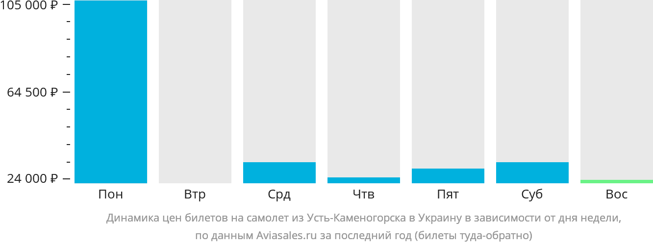 Динамика цен билетов на самолёт из Усть-Каменогорска в Украину в зависимости от дня недели