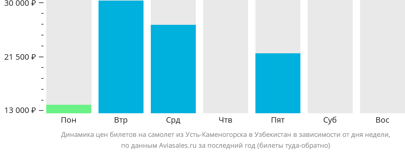 Динамика цен билетов на самолёт из Усть-Каменогорска в Узбекистан в зависимости от дня недели