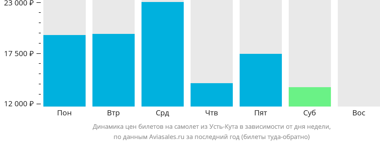 Динамика цен билетов на самолёт из Усть-Кута в зависимости от дня недели