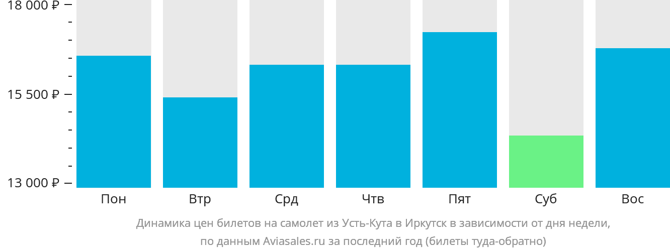 Динамика цен билетов на самолёт из Усть-Кута в Иркутск в зависимости от дня недели
