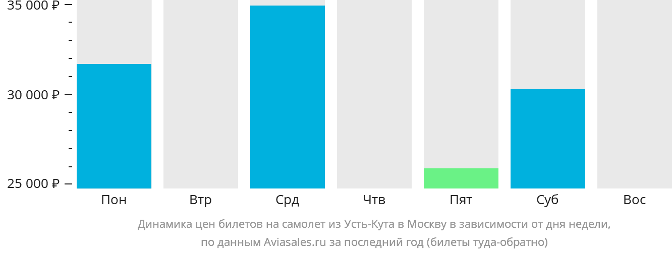 Динамика цен билетов на самолёт из Усть-Кута в Москву в зависимости от дня недели
