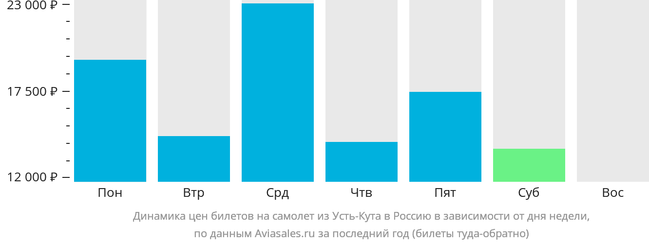 Динамика цен билетов на самолёт из Усть-Кута в Россию в зависимости от дня недели