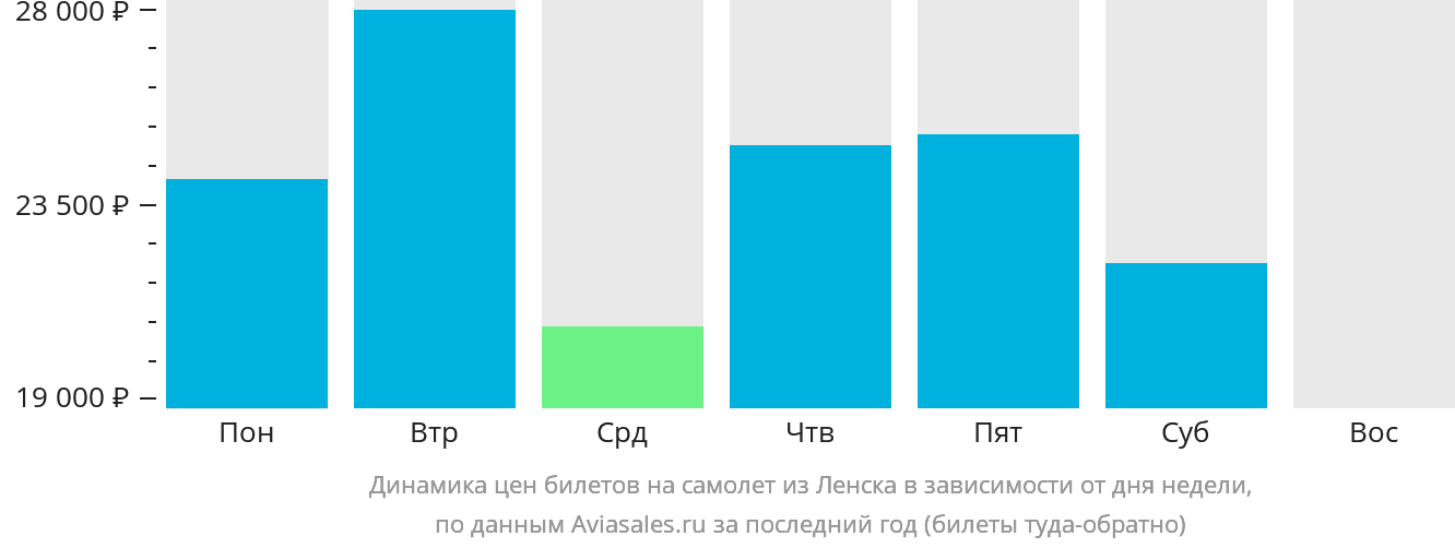 Динамика цен билетов на самолёт из Ленска в зависимости от дня недели