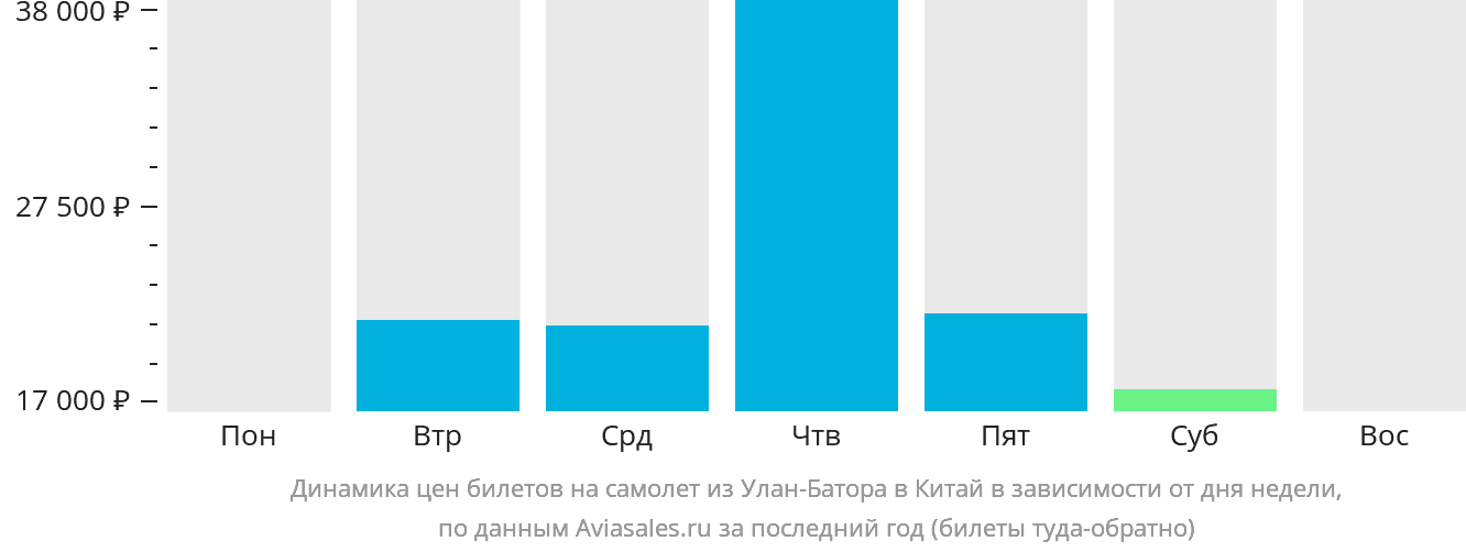Динамика цен билетов на самолёт из Улан-Батора в Китай в зависимости от дня недели