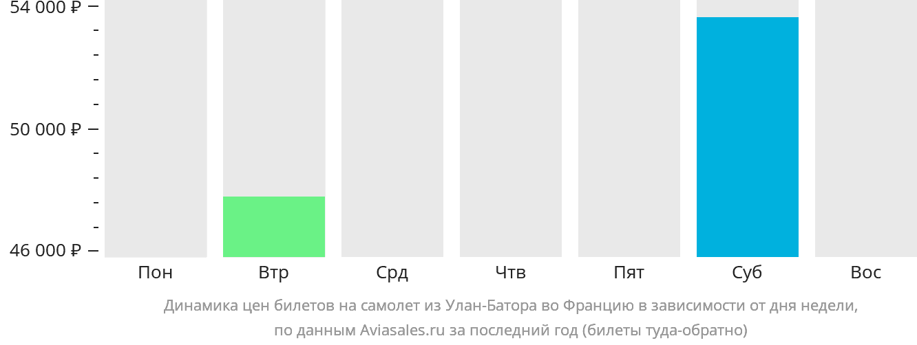 Динамика цен билетов на самолёт из Улан-Батора во Францию в зависимости от дня недели