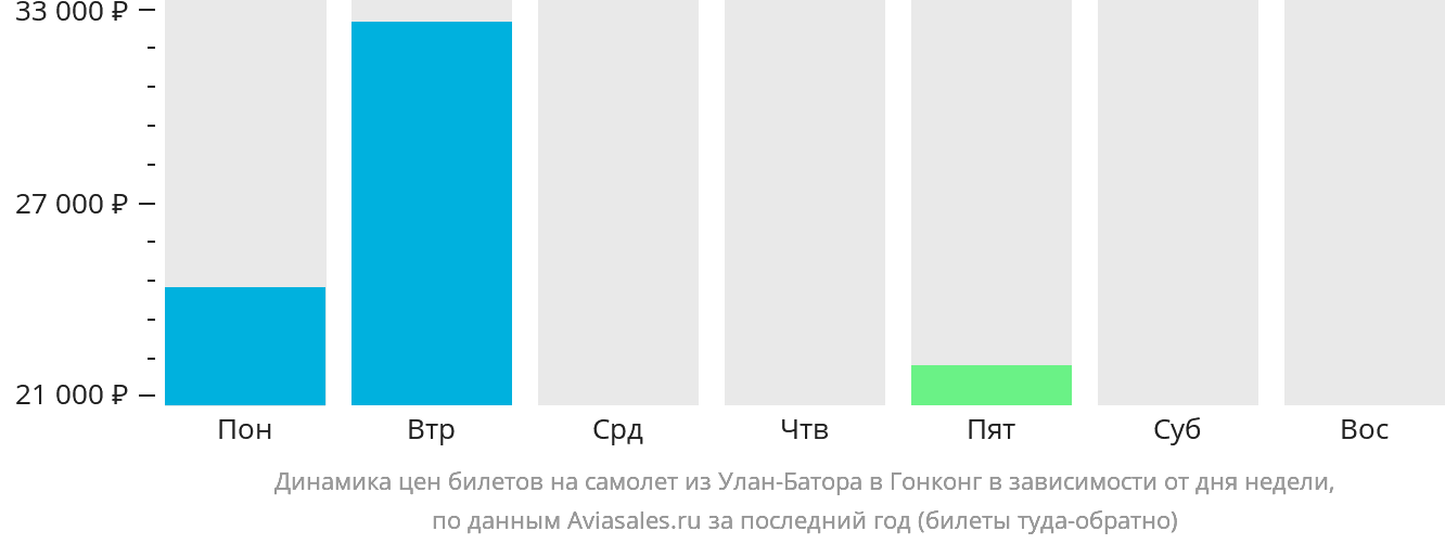 Динамика цен билетов на самолёт из Улан-Батора в Гонконг в зависимости от дня недели