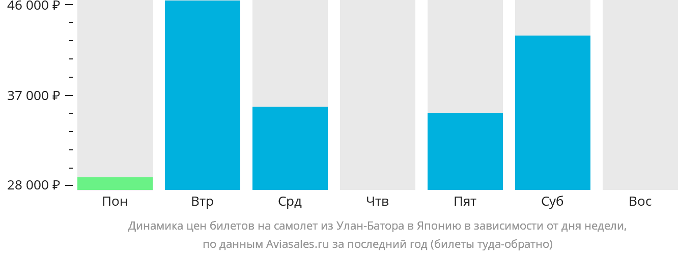 Динамика цен билетов на самолёт из Улан-Батора в Японию в зависимости от дня недели