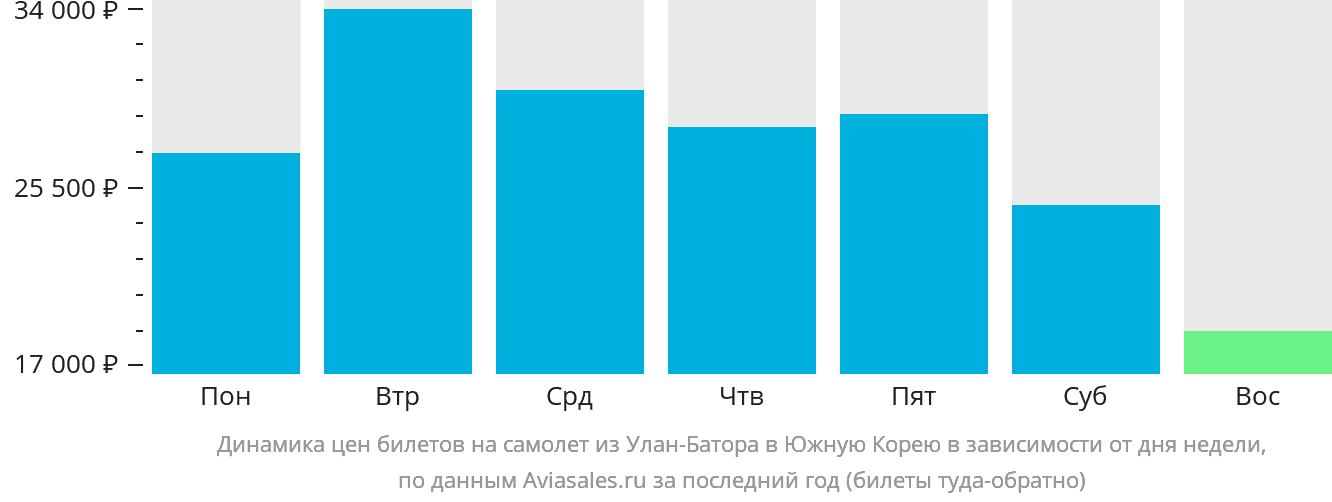 Динамика цен билетов на самолёт из Улан-Батора в Южную Корею в зависимости от дня недели