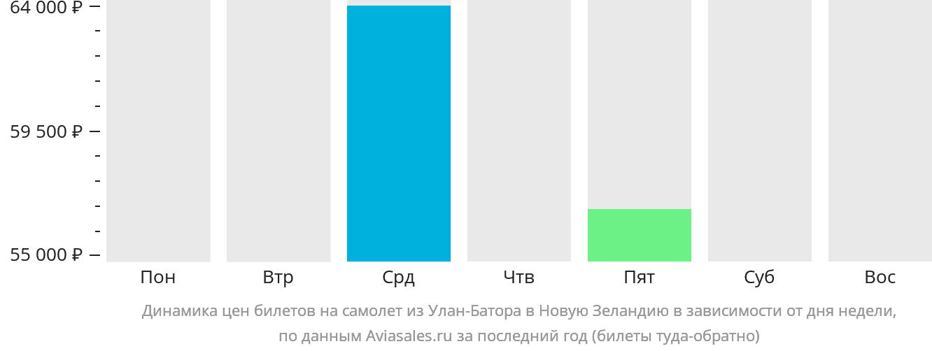 Динамика цен билетов на самолёт из Улан-Батора в Новую Зеландию в зависимости от дня недели