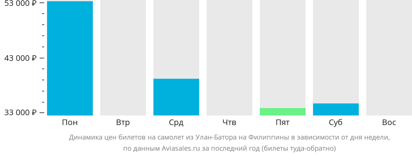 Динамика цен билетов на самолёт из Улан-Батора на Филиппины в зависимости от дня недели