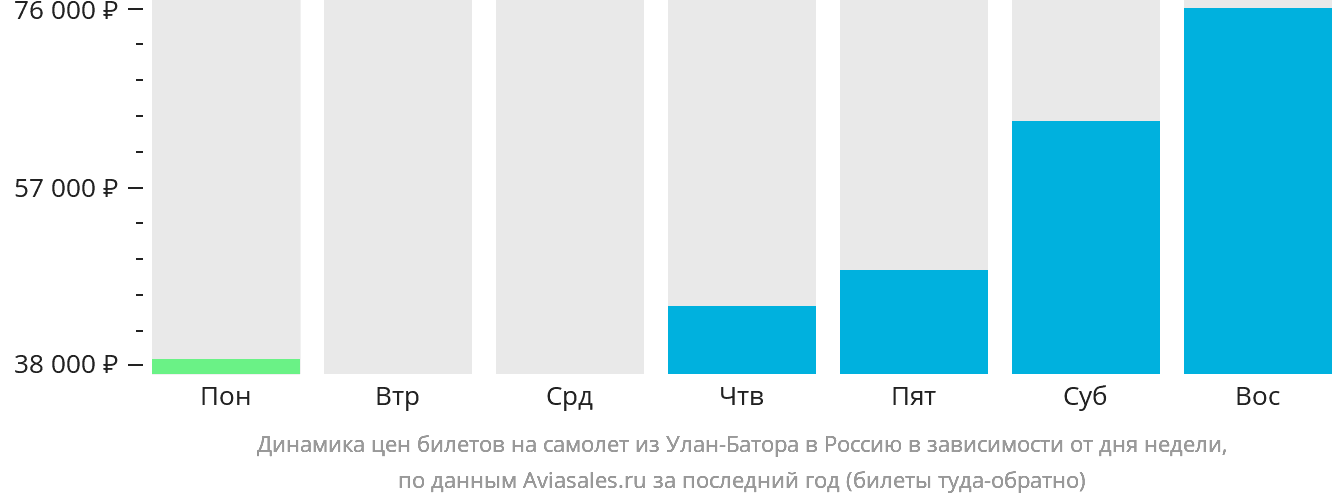 Динамика цен билетов на самолёт из Улан-Батора в Россию в зависимости от дня недели