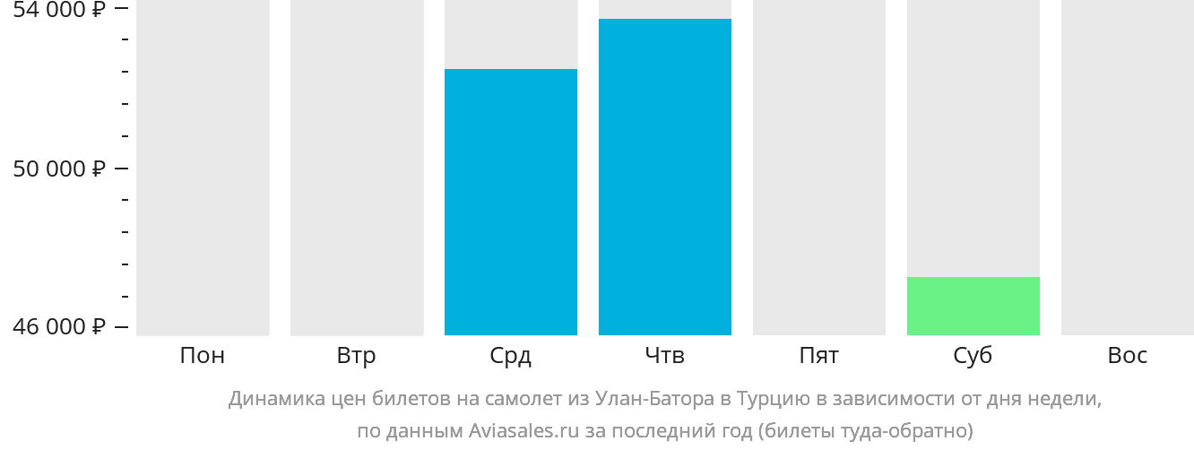 Динамика цен билетов на самолёт из Улан-Батора в Турцию в зависимости от дня недели