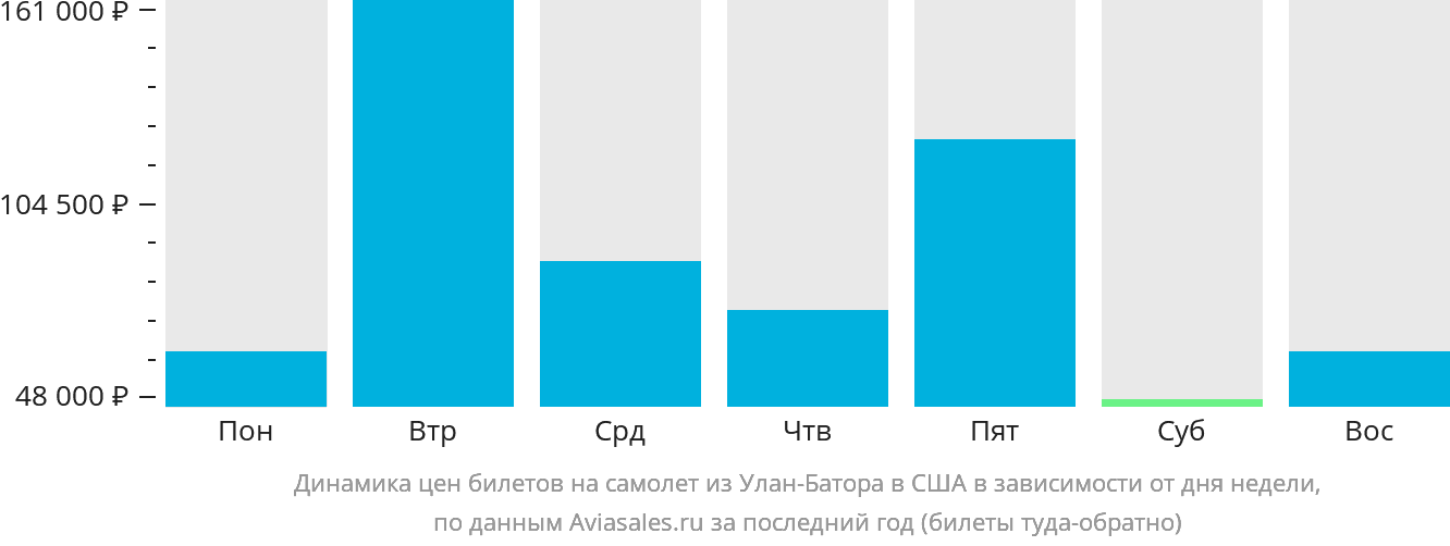 Динамика цен билетов на самолёт из Улан-Батора в США в зависимости от дня недели