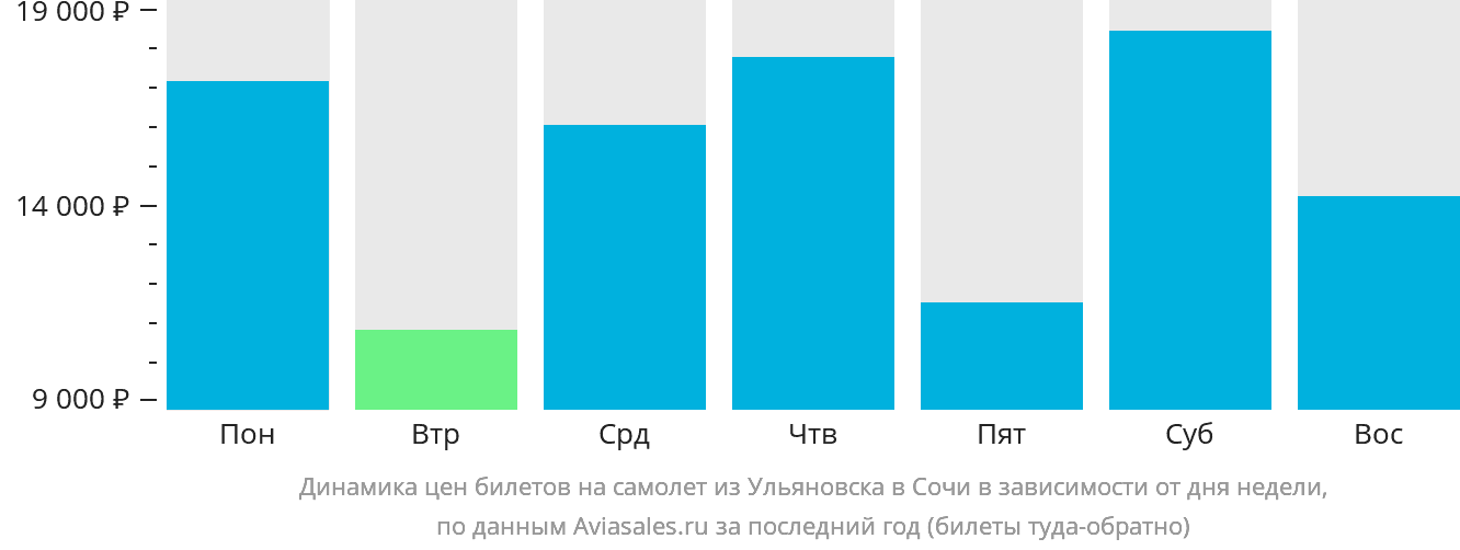 Динамика цен билетов на самолёт из Ульяновска в Сочи в зависимости от дня недели