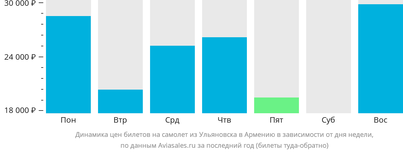 Динамика цен билетов на самолёт из Ульяновска в Армению в зависимости от дня недели