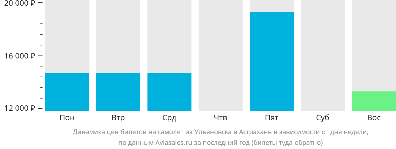 Динамика цен билетов на самолёт из Ульяновска в Астрахань в зависимости от дня недели