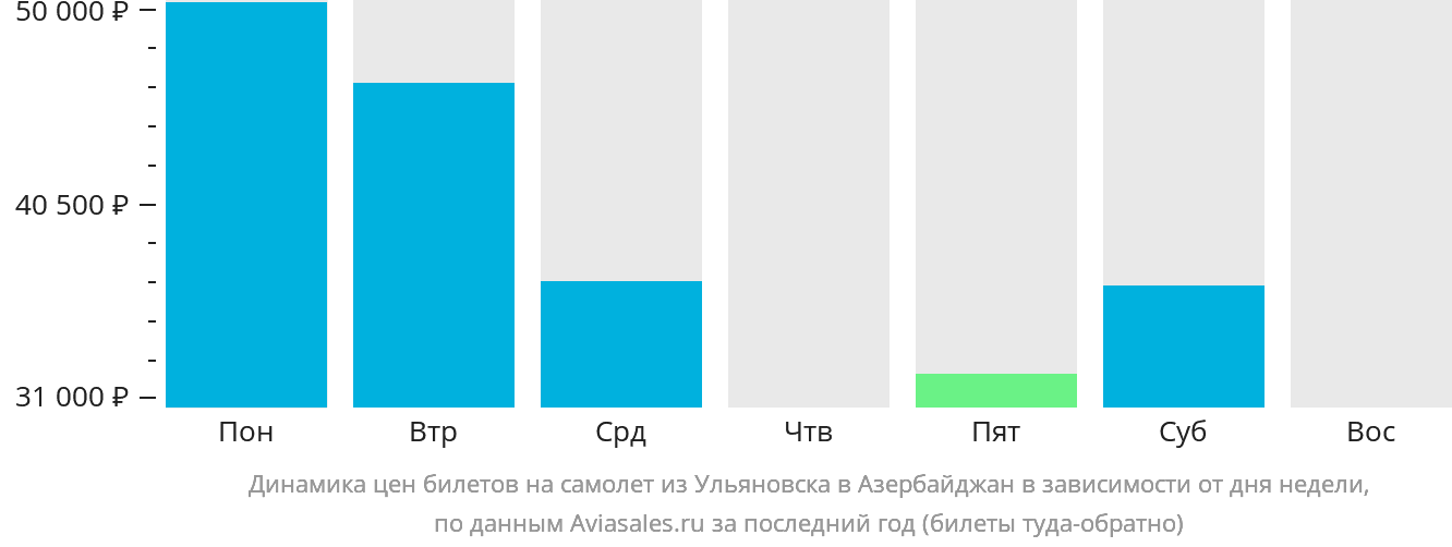 Динамика цен билетов на самолёт из Ульяновска в Азербайджан в зависимости от дня недели