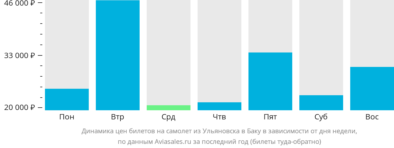 Динамика цен билетов на самолёт из Ульяновска в Баку в зависимости от дня недели